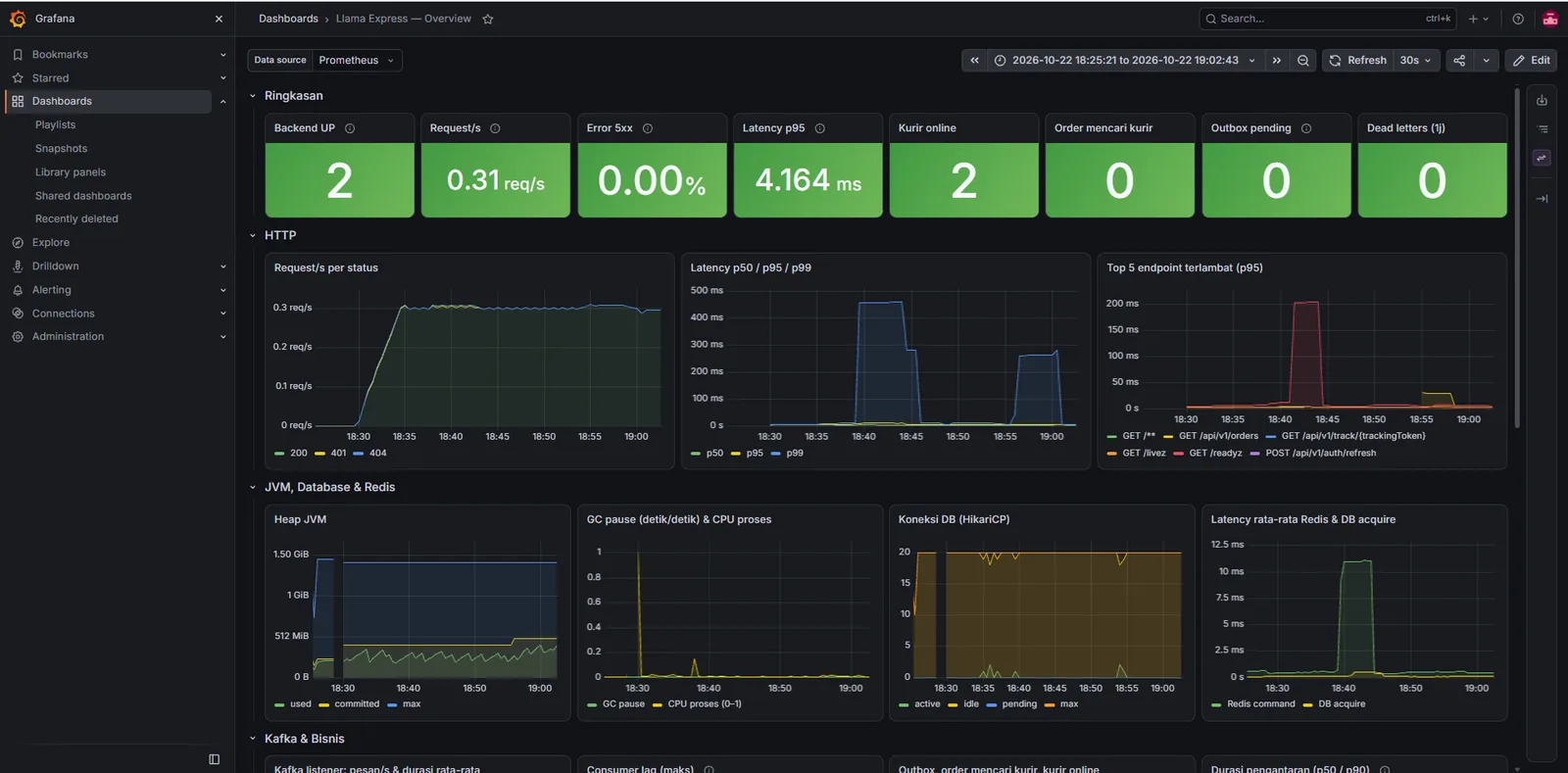 Grafana dashboard with request rate, latency percentiles, JVM heap and database pool panels